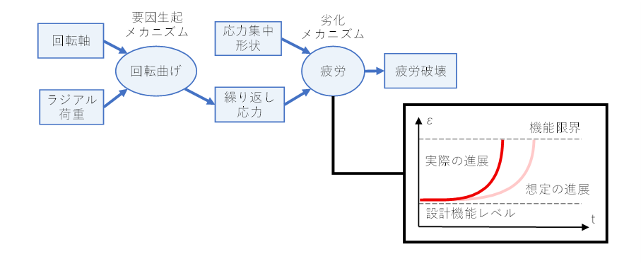 「メンテナンス作業評価と知識の更新」をCWで支援する仕組みの構築